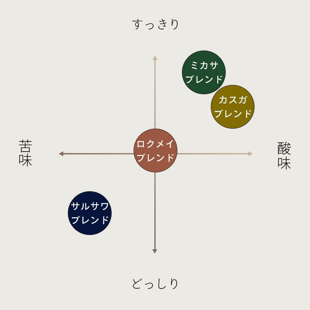 ロクメイブレンド 味わい 比較