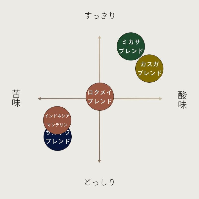 インドネシア マンデリン リントン バタックブルー | ロクメイ